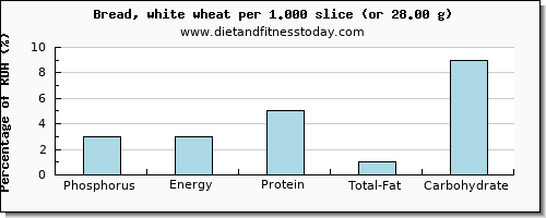 phosphorus and nutritional content in white bread